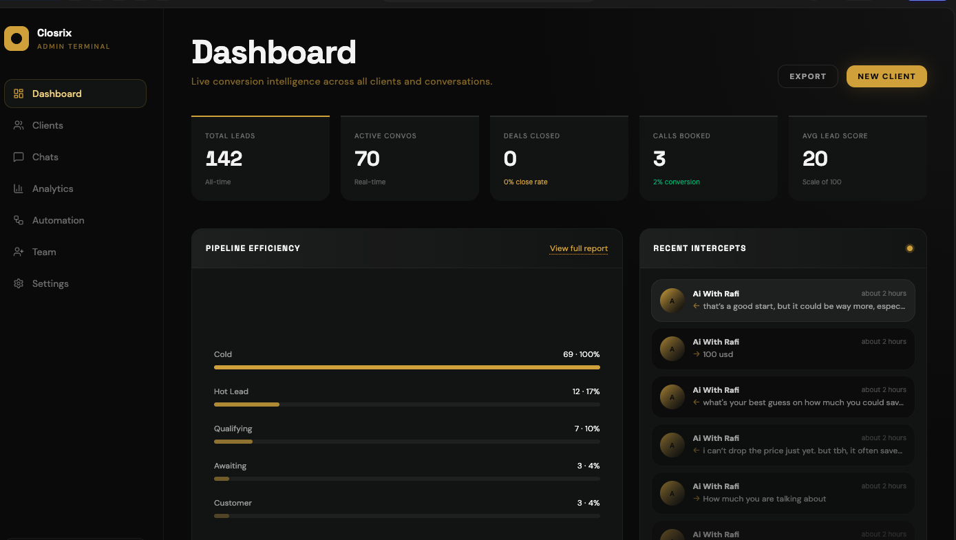 Closrix admin dashboard with Instagram DM inbox, pipeline stages, and conversation analytics